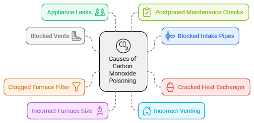 causes of carbon monoxide poisoning