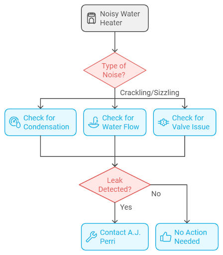 noise water heater noise chart